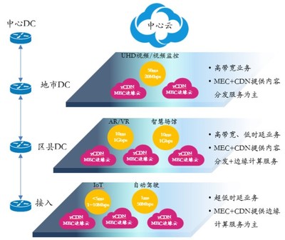 中國電信沈云 MEC+CDN推動運營商商業(yè)模式向數(shù)據(jù)處理與存儲服務轉型