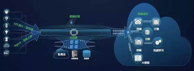 華為云DIS新推出“IoT接入”，設備數(shù)據(jù)上云步入快車道