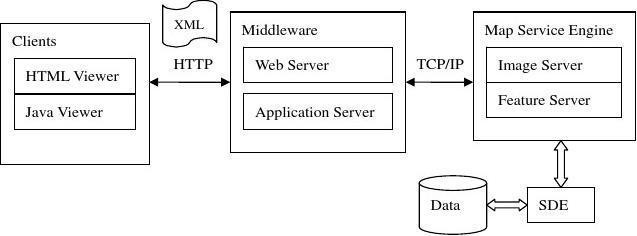 通信網(wǎng)絡環(huán)境下基于Web設計與實現(xiàn)的Map Service Engine數(shù)據(jù)處理與存儲服務