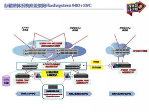 全閃存存儲SVC在城商行雙活數(shù)據(jù)中心的應用實踐 構建高效、可靠的數(shù)據(jù)處理與存儲服務基石