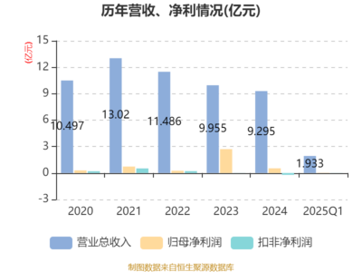 鳳竹紡織2025年一季度業績顯著增長，凈利潤同比飆升62.18%